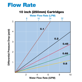 All-Poly Absolute Rated Water Service Grade PES